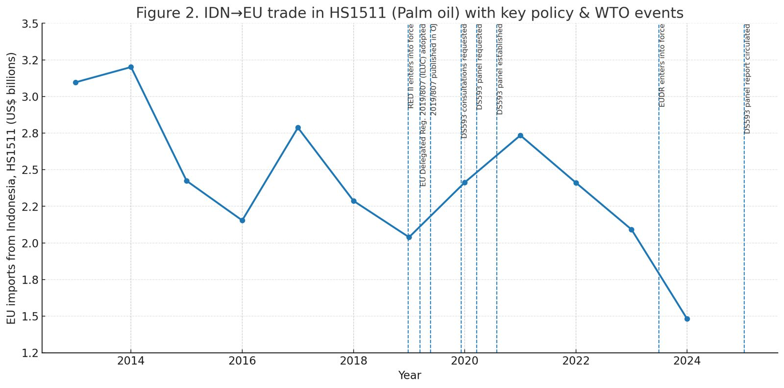 EU HS1511 imports from Indonesia with markers for RED II, 2019/807, DS593 steps, EUDR, panel report