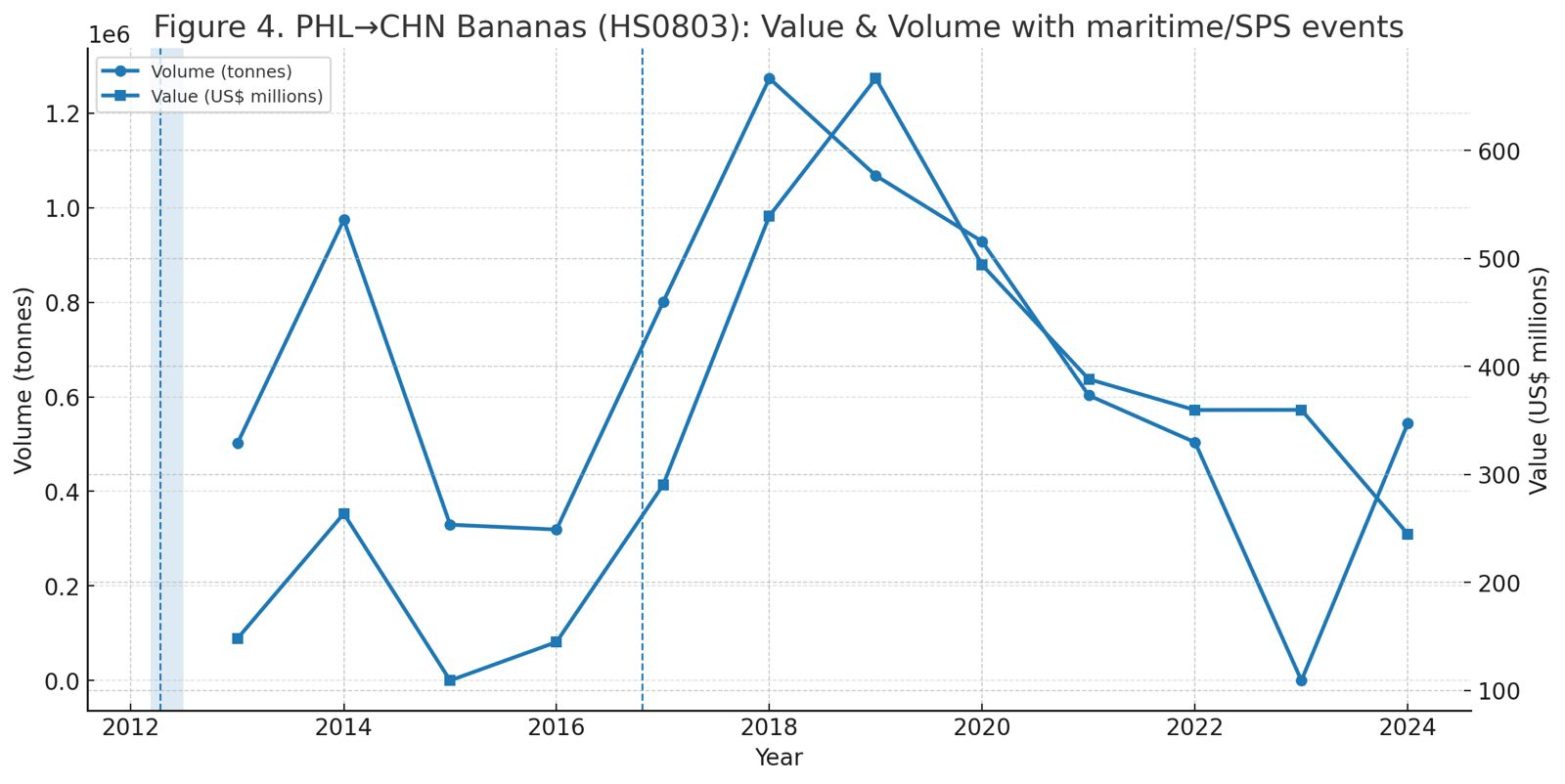 Philippines banana exports to China with shaded March–June 2012 episode
