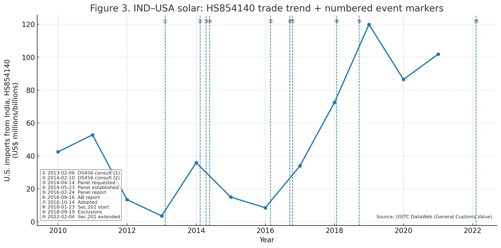US imports from India, HS854140, with DS456 milestones and US Section 201 safeguard markers