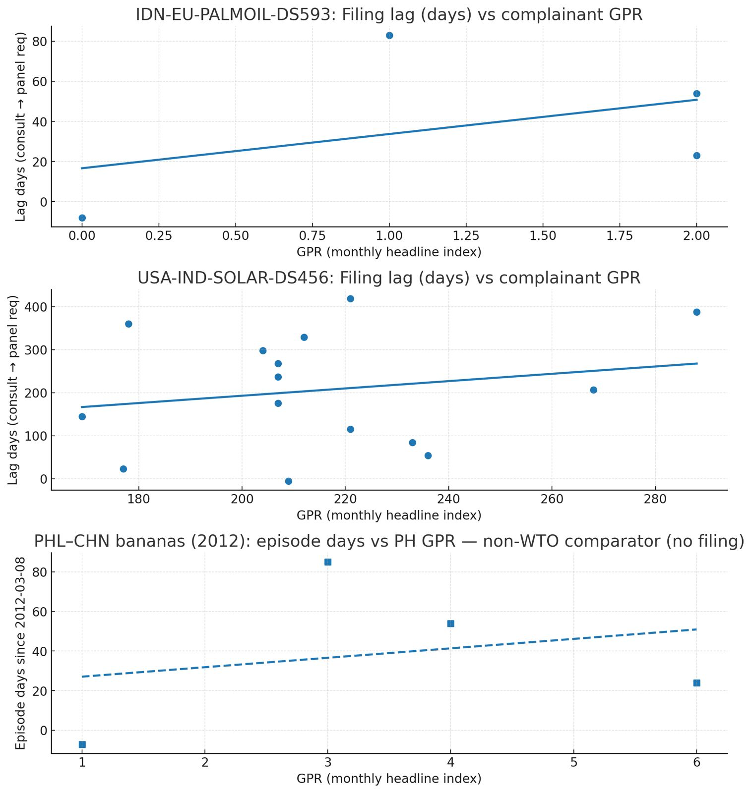 Scatter/line showing positive slope between GPR and filing/episode lags